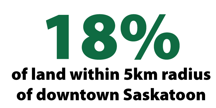 18 percent of land in 5km radius of downtown saskatoon