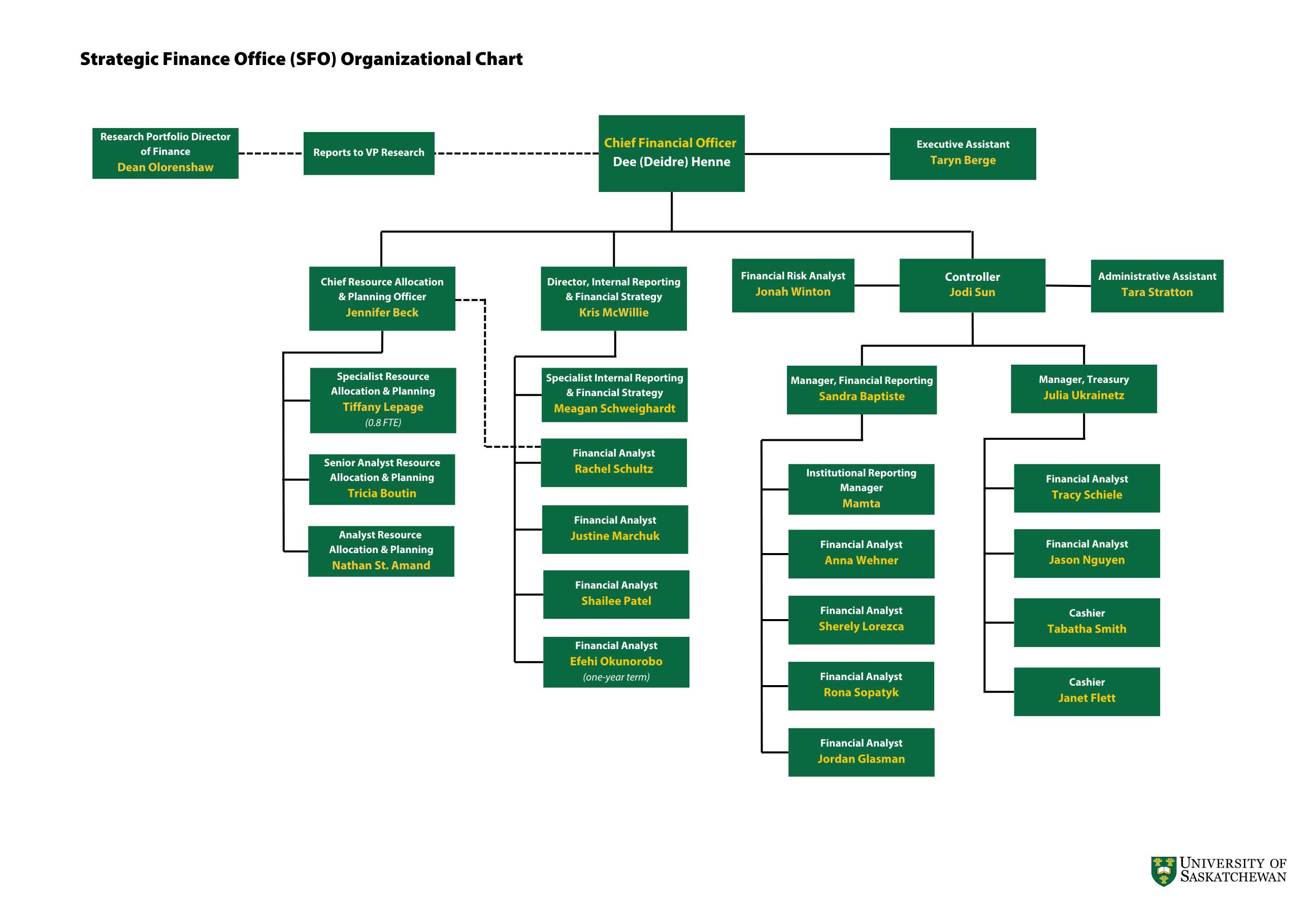 CFO Org Chart
